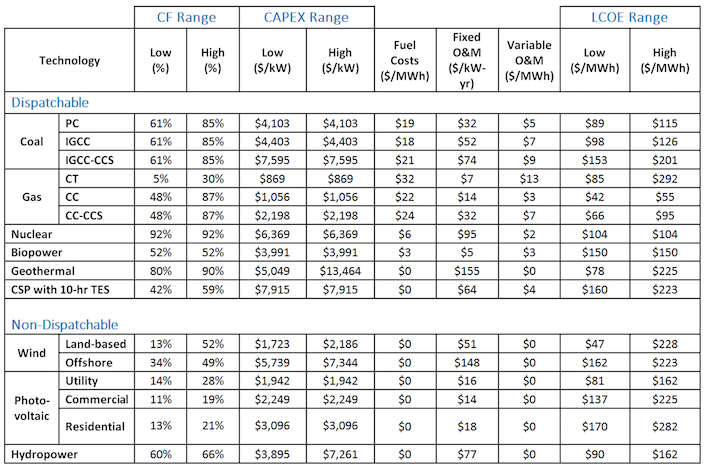 The data in this table is from the spreadsheet.