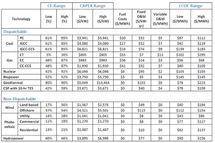 The data in this table is from the spreadsheet.