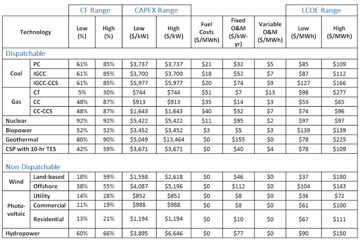 The data in this table is from the spreadsheet.