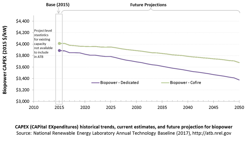 chart: Current estimates and future projections calculated from EIA (2017), modified as described in the CAPEX section.
