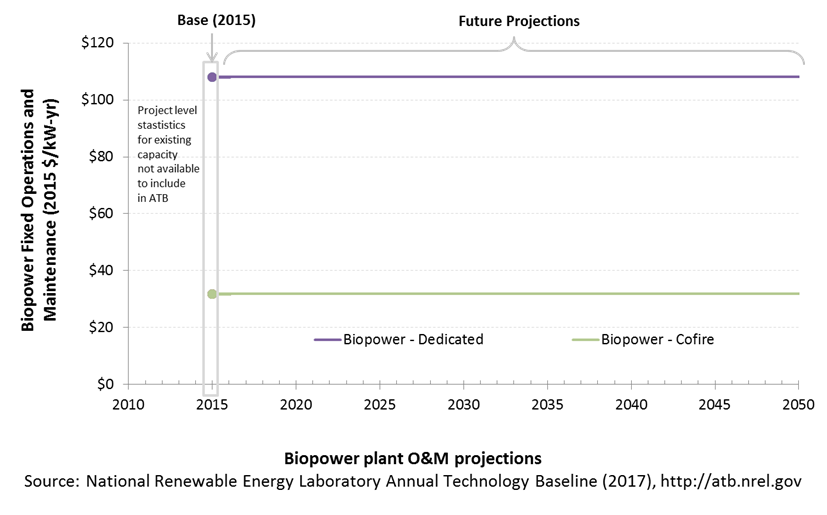 chart: Coal plant fixed O&M projections.