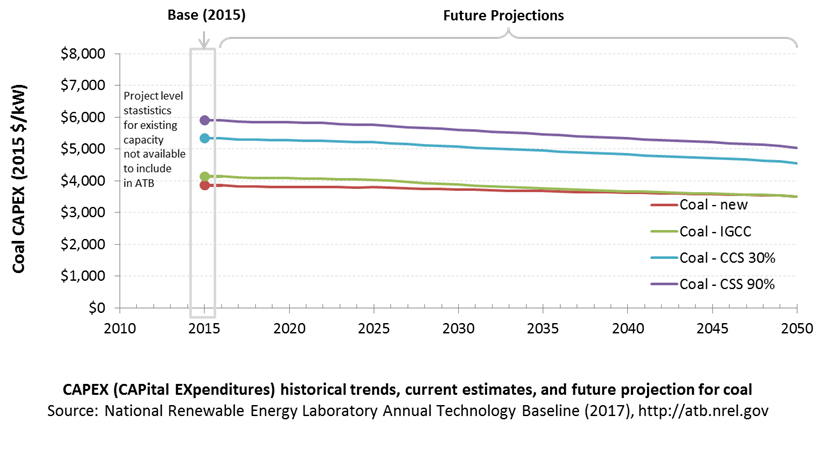 chart: Current estimates and future projections calculated from EIA (2017), modified as described in the CAPEX section.