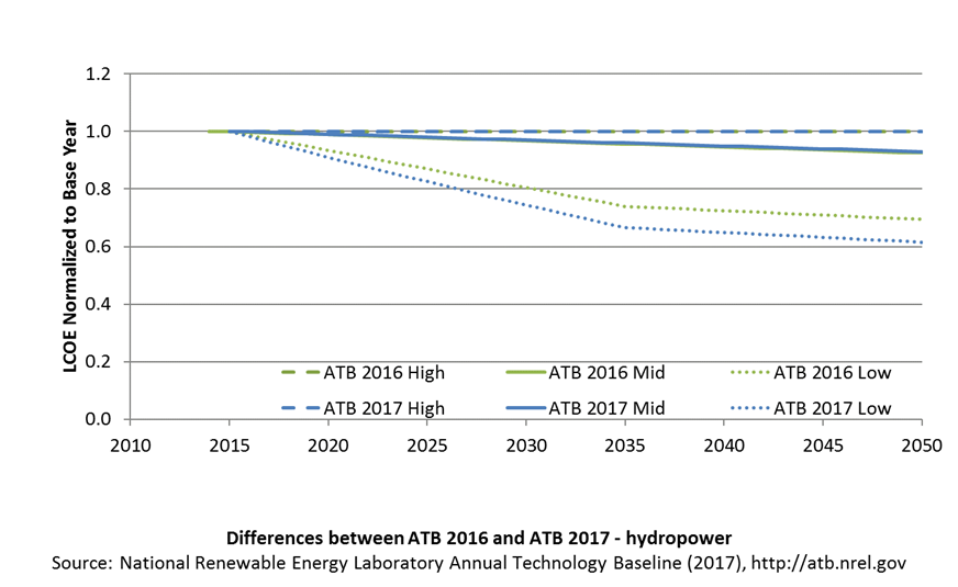 chart showing differences between ATB 2016 and ATB 2017 for hydropower