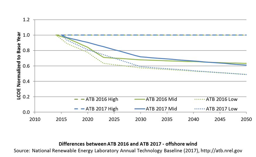chart showing differences between ATB 2016 and ATB 2017 for offshore wind