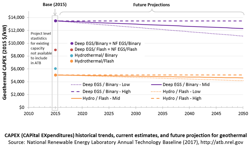 chart: CAPEX historical trends, current estimates, and future projections for geothermal in the 2017 ATB