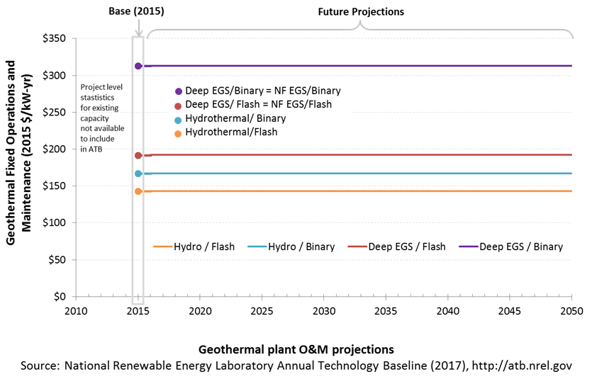 chart: base year estimate and future year projections for fixed O&M costs for geothermal in the 2017 ATB
