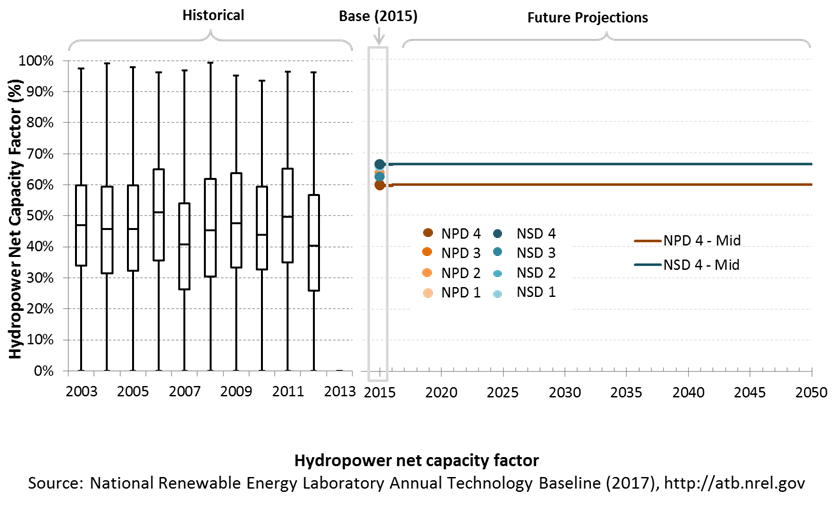 chart: capacity factor (annual average energy production over plant lifetime) for hydropower in the 2017 ATB
