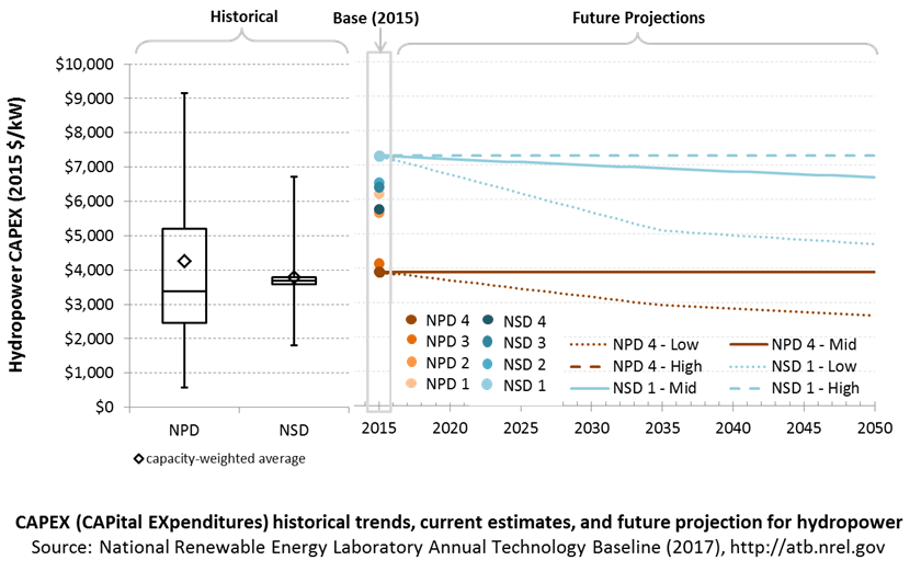 chart: CAPEX historical trends, current estimates, and future projections for hydropower in the 2017 ATB