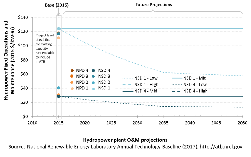 chart: base year estimate and future year projections for fixed O&M costs for hydropower in the 2017 ATB