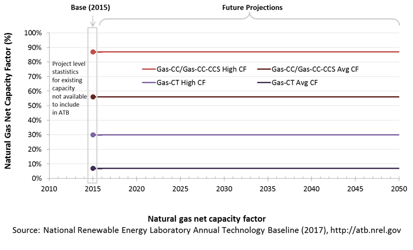 chart: Current estimates and future projections calculated from EIA (2017) and modified.