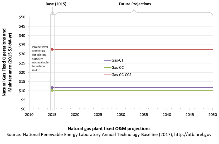 chart: Natural gas plant fixed O&M projections.