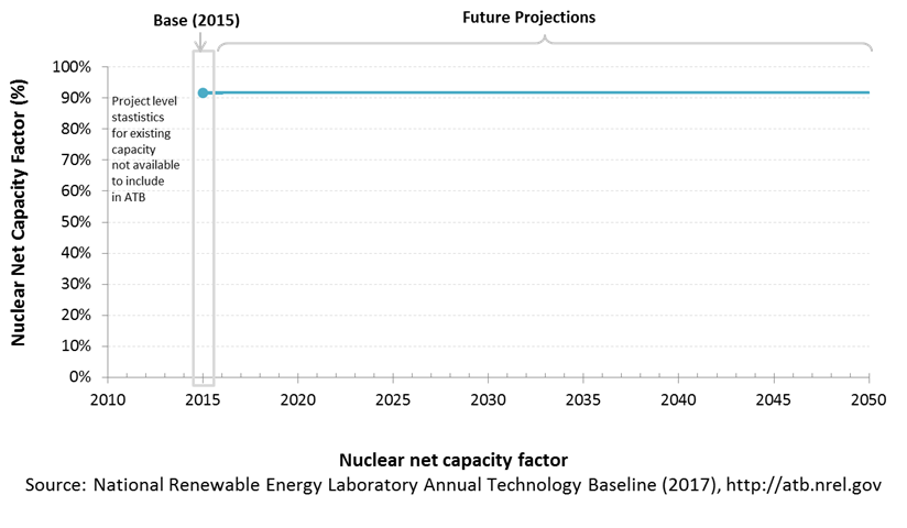 chart: Coal net capacity factor.