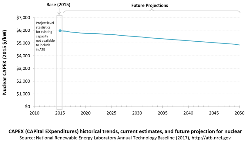 chart: Current estimates and future projections calculated from EIA (2017), modified as described in the CAPEX section.