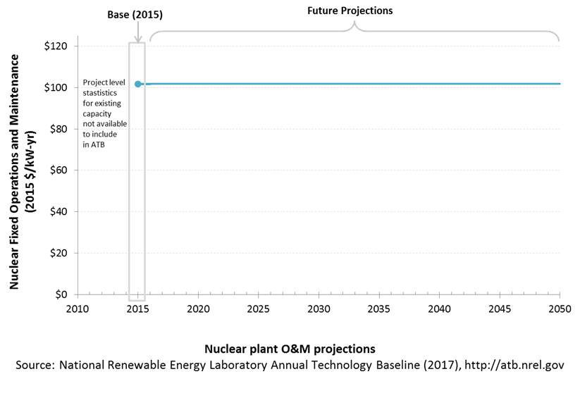 chart: Nuclear plant O&M projections.