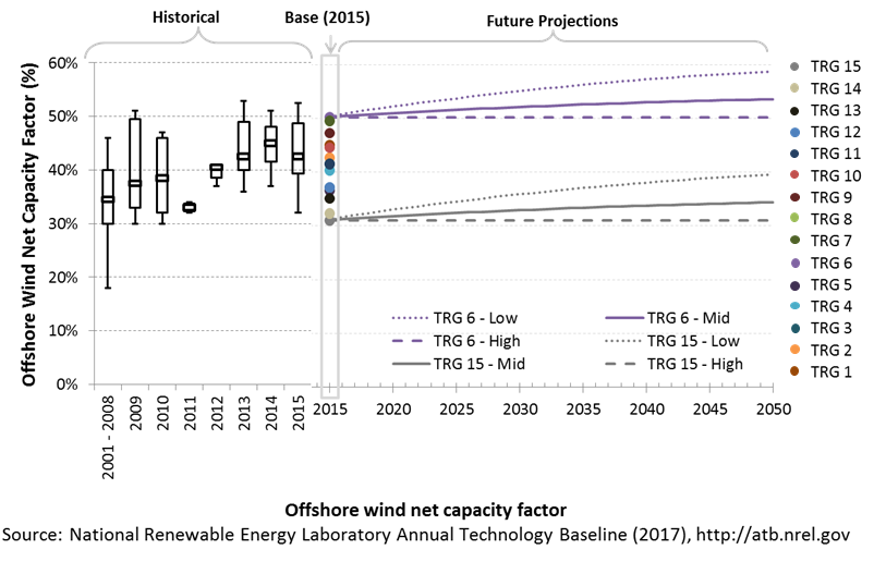 chart: capacity factor (annual average energy production over plant lifetime) for offshore wind in the 2017 ATB