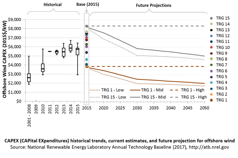 chart: CAPEX historical trends, current estimates, and future projections for offshore wind in the 2017 ATB
