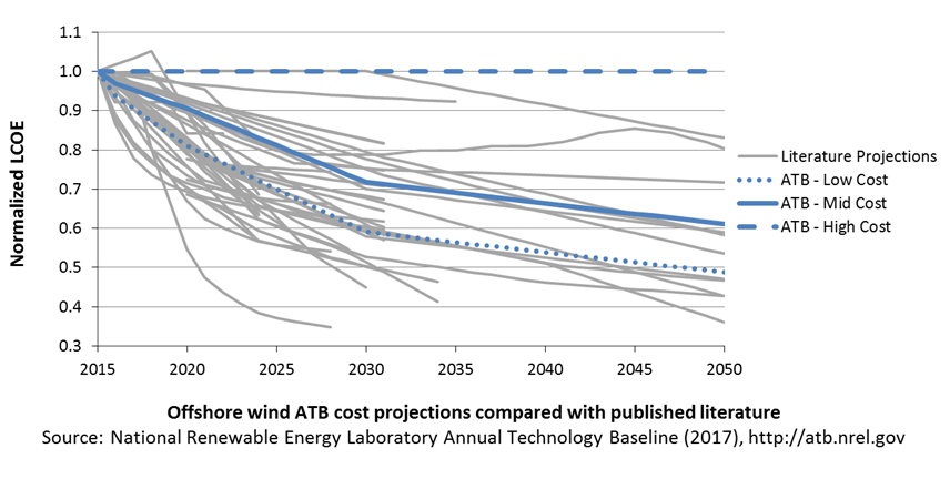 chart: plant cost and performance projections methodology for offshore wind in the 2017 ATB