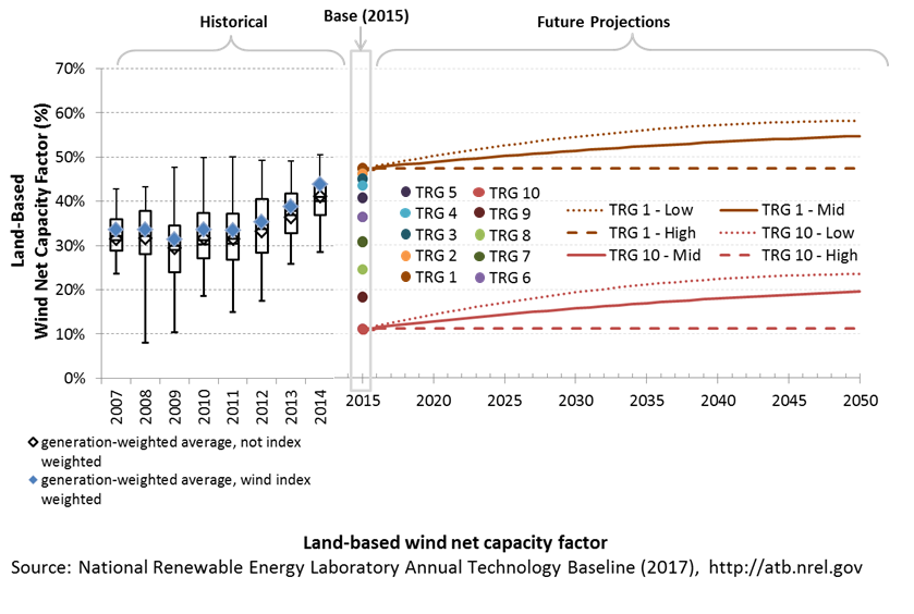 chart: capacity factor (annual average energy production over plant lifetime) for land-based onshore in the 2017 ATB