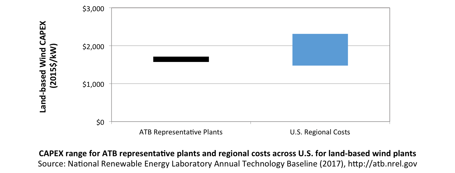 chart: CAPEX definition for land-based wind in the 2017 ATB