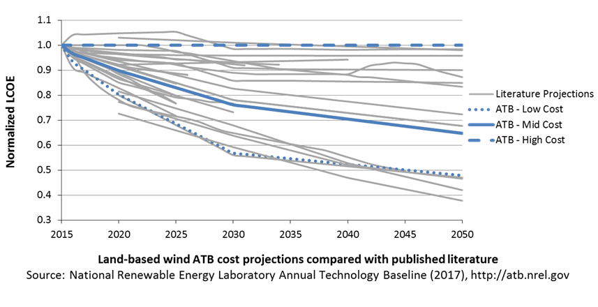 chart: plant cost and performance projections methodology for land-based wind in the 2017 ATB
