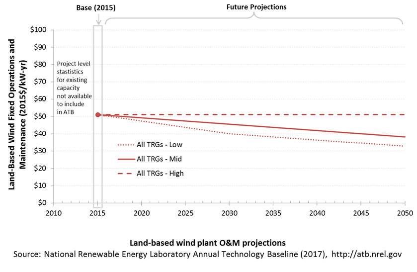 chart: base year estimate and future year projections for fixed O&M costs for land-based wind in the 2017 ATB