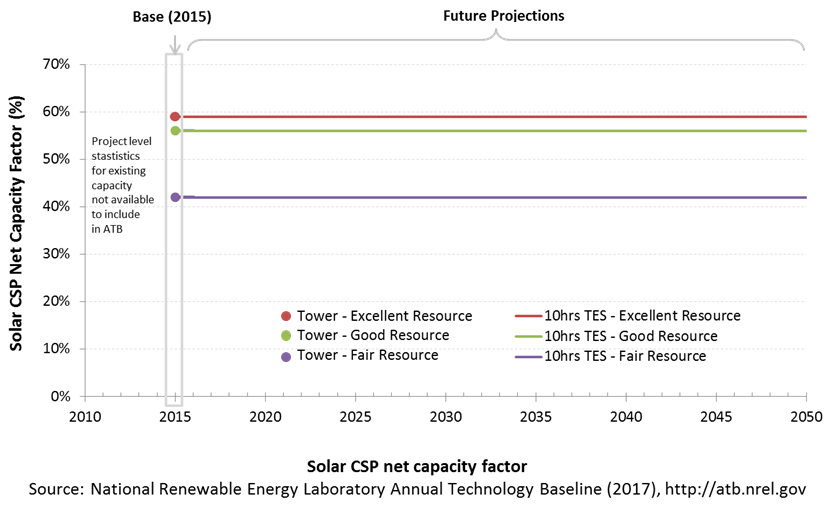 chart: capacity factor (annual average energy production over plant lifetime) for geothermal in the 2017 ATB