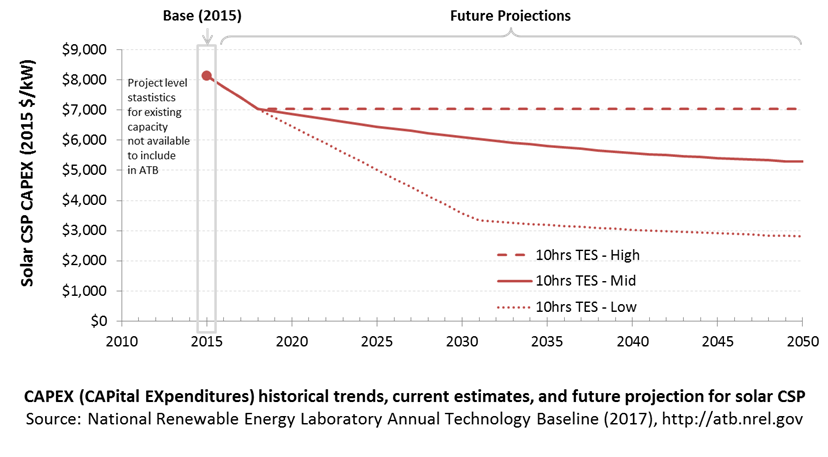 chart: CAPEX historical trends, current estimates, and future projections for solar CSP in the 2017 ATB