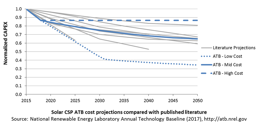 chart: ATB cost projections for solar CSP compared with published literaturein the 2017 ATB