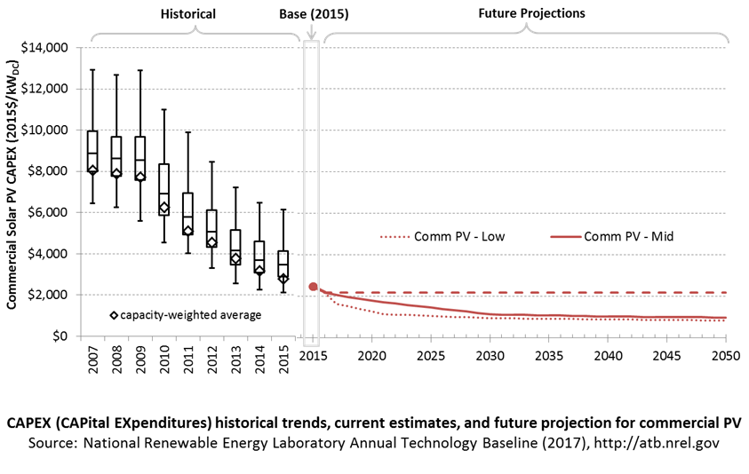 chart: CAPEX historical trends, current estimates, and future projections for commercial-scale PV in the 2017 ATB