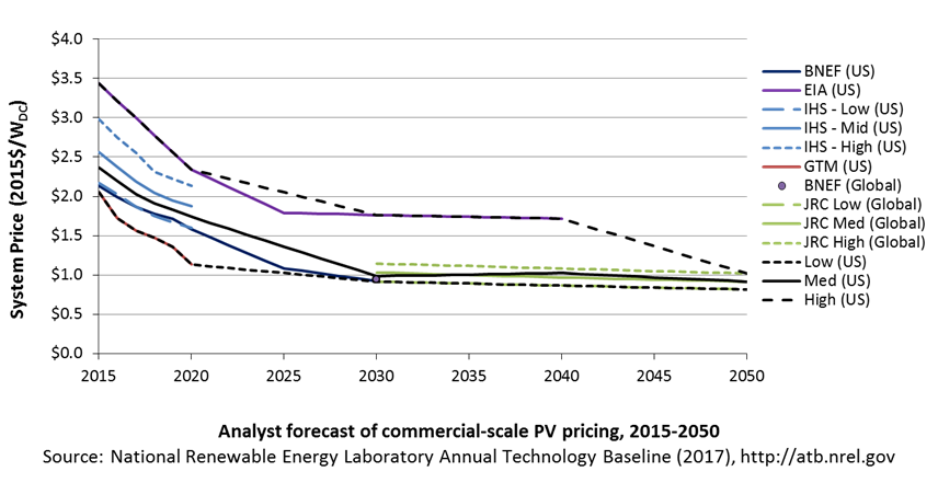chart: system prices, 2015-2050, for commercial-scale solar PV in the ATB