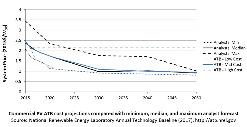 chart: system prices, 2015-2050, for commercial-scale solar PV in the ATB