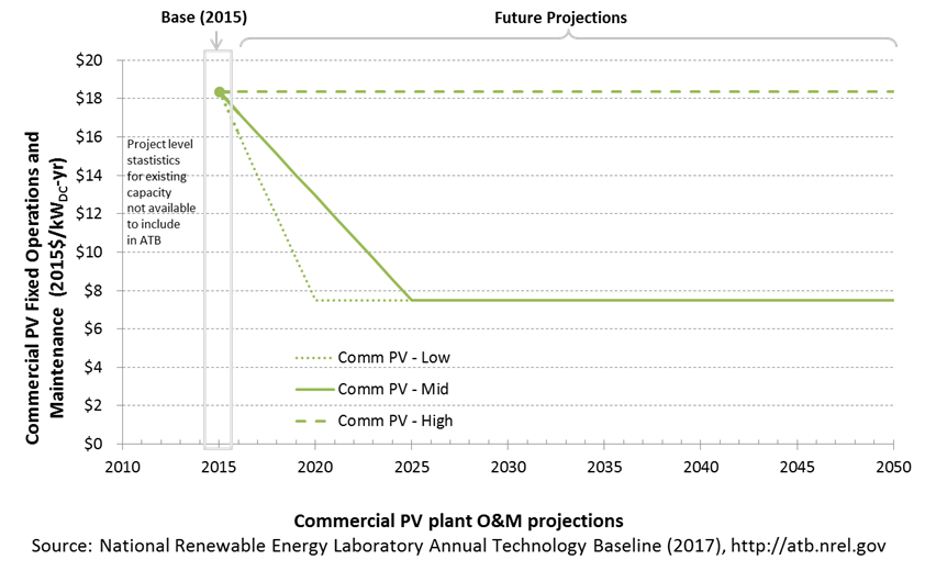 chart: base year estimate and future year projections for fixed O&M costs for commercial-scale PV in the 2017 ATB