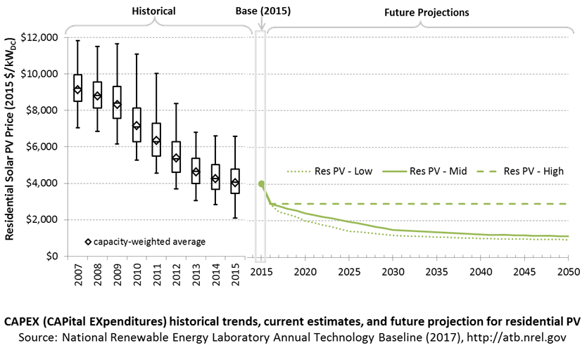 chart: CAPEX historical trends, current estimates, and future projections for residential solar in the ATB