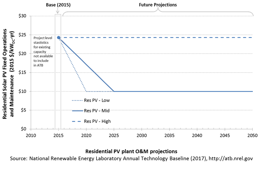 chart: base year estimate and future year projections for fixed O&M costs for residential PV in the 2017 ATB