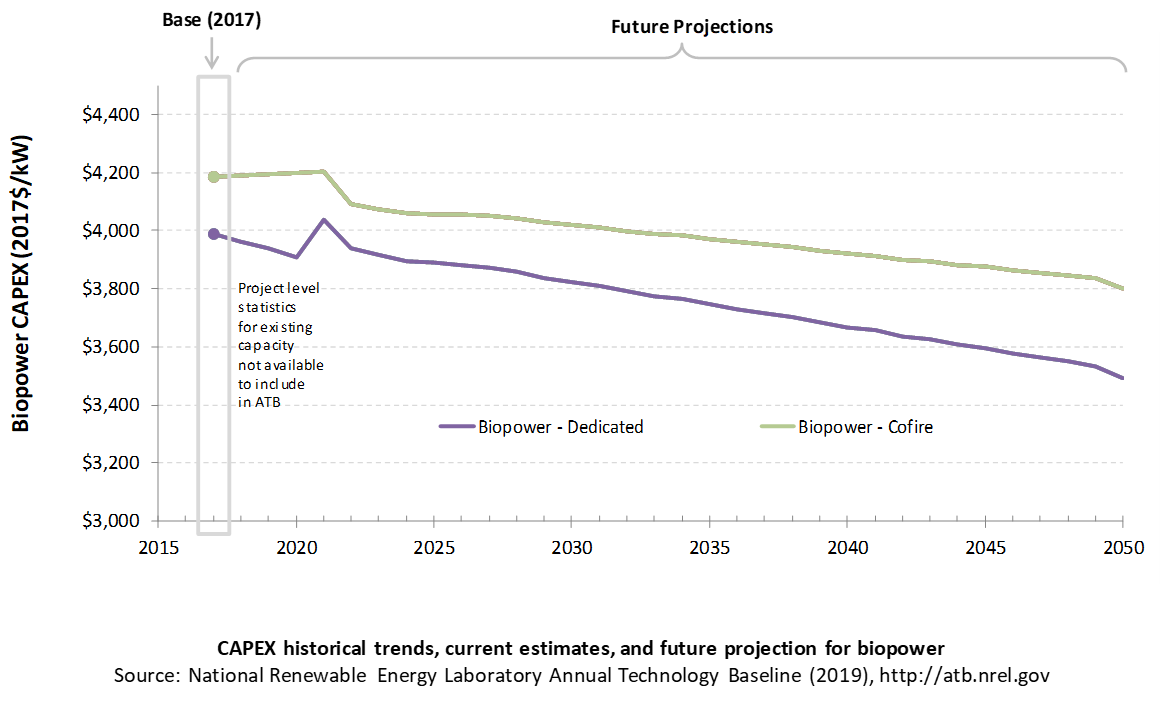 /electricity/2019/images/biomass/chart-biomass-capex-RD-2019.png