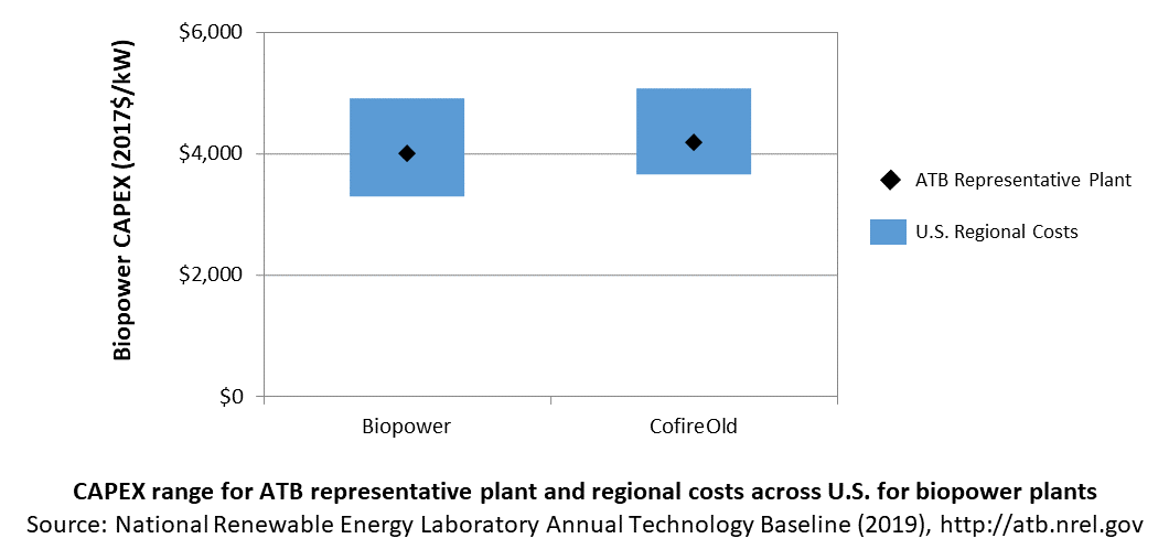 /electricity/2019/images/biomass/chart-biomass-capex-definition-RD-2019.png