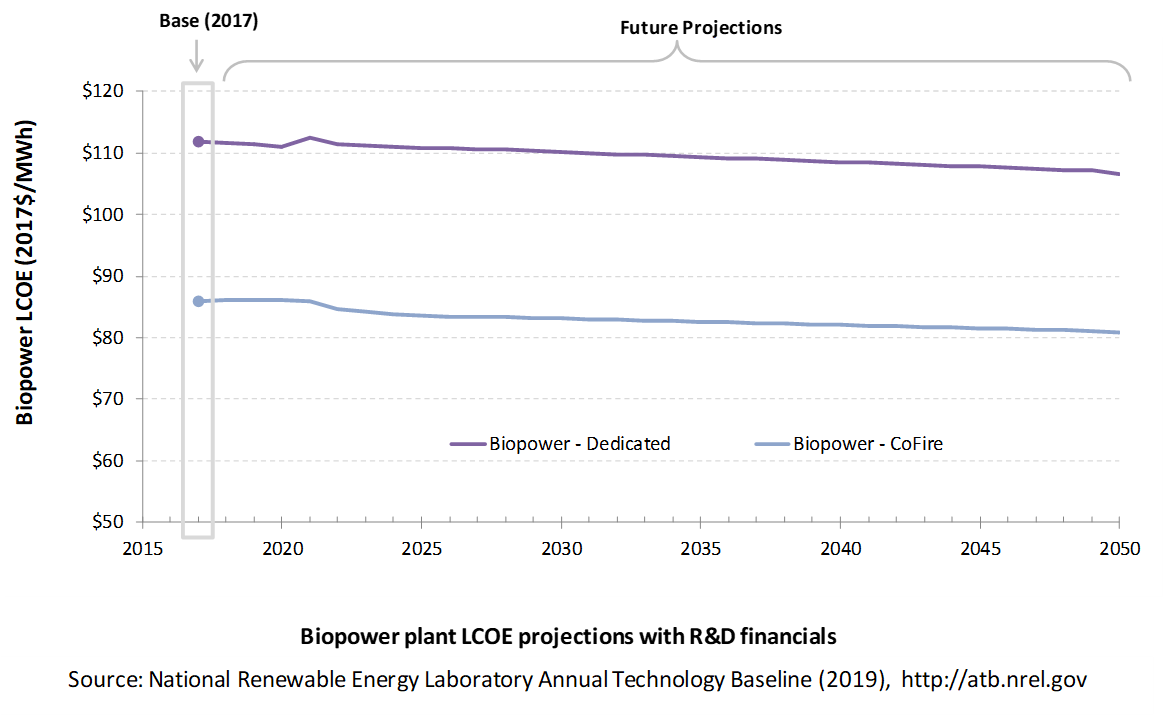 /electricity/2019/images/biomass/chart-biomass-lcoe-RD-2019.png