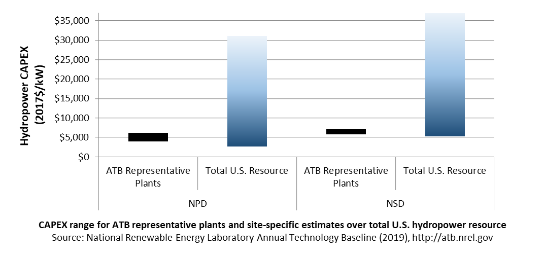 /electricity/2019/images/hydropower/chart-hydro-capex-definition-RD-2019.png