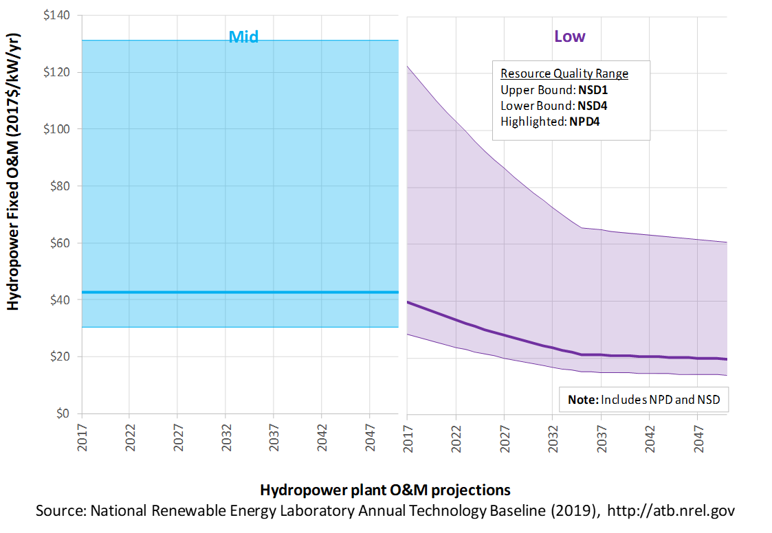 /electricity/2019/images/hydropower/chart-hydro-operation-maintenance-2019.png