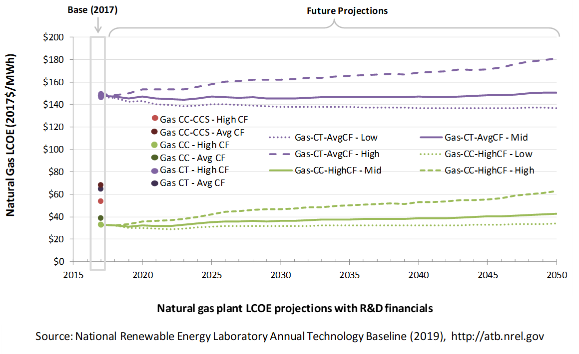 /electricity/2019/images/natural-gas/chart-gas-lcoe-RD-2019.png