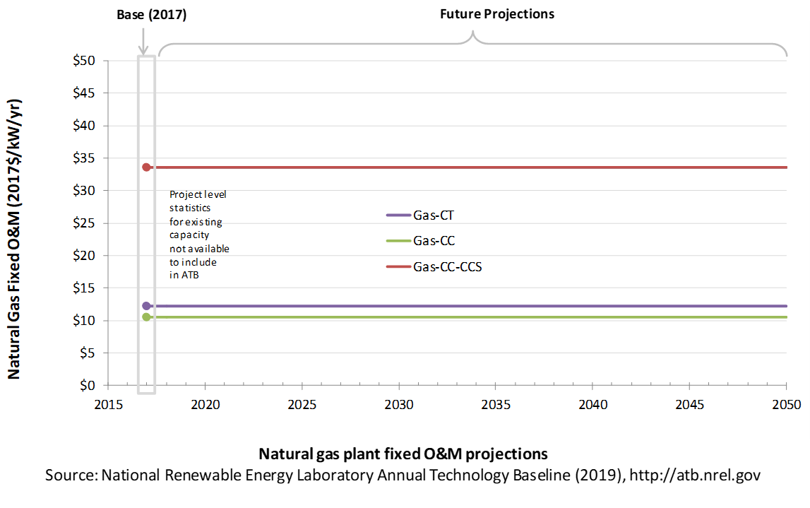 /electricity/2019/images/natural-gas/chart-gas-operation-maintenance-2019.png