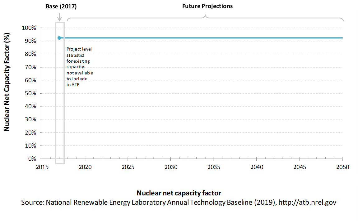 /electricity/2019/images/nuclear/chart-nuclear-capacity-factor-2019.png