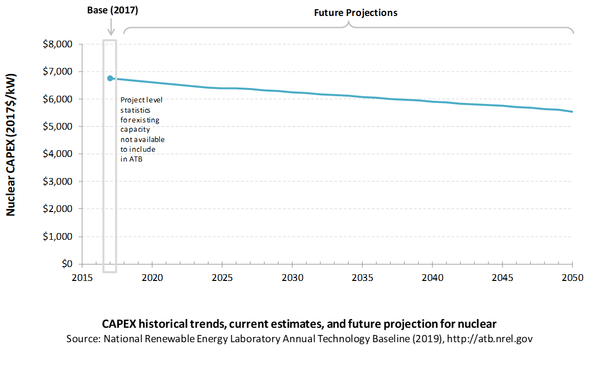 /electricity/2019/images/nuclear/chart-nuclear-capex-RD-2019.png