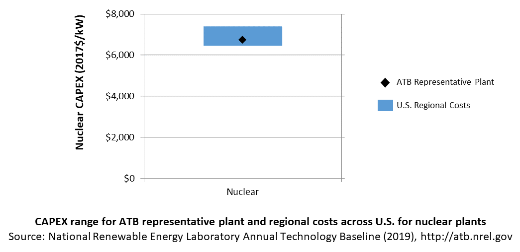 /electricity/2019/images/nuclear/chart-nuclear-capex-definition-RD-2019.png