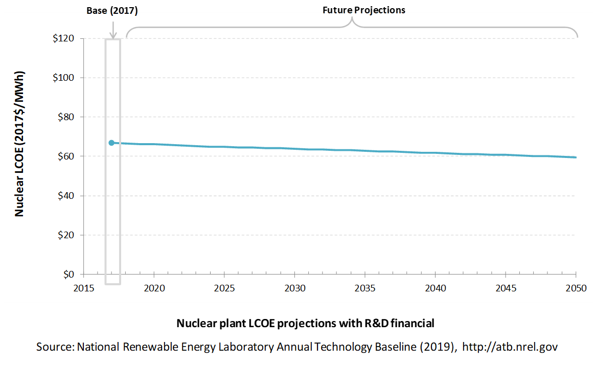 /electricity/2019/images/nuclear/chart-nuclear-lcoe-RD-2019.png