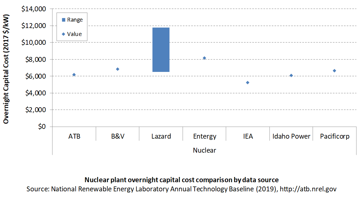 /electricity/2019/images/nuclear/chart-nuclear-overnight-capital-cost-2019.png