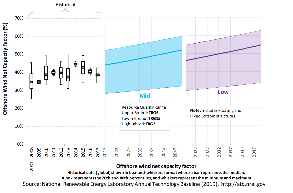 /electricity/2019/images/offshore/chart-offshore-capacity-factor-2019.png