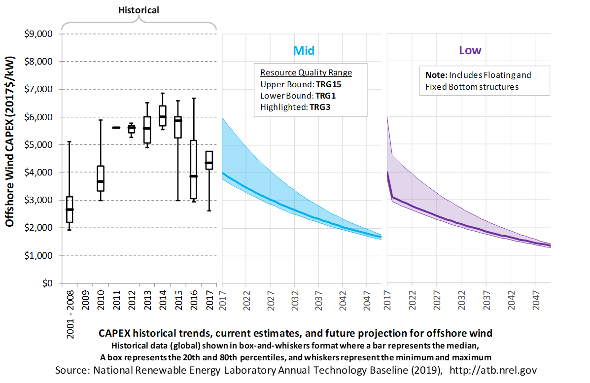 /electricity/2019/images/offshore/chart-offshore-capex-RD-2019.png