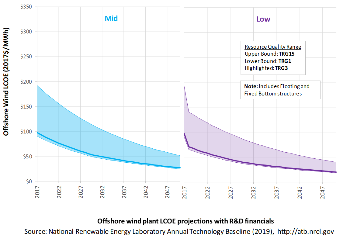 /electricity/2019/images/offshore/chart-offshore-lcoe-RD-2019.png