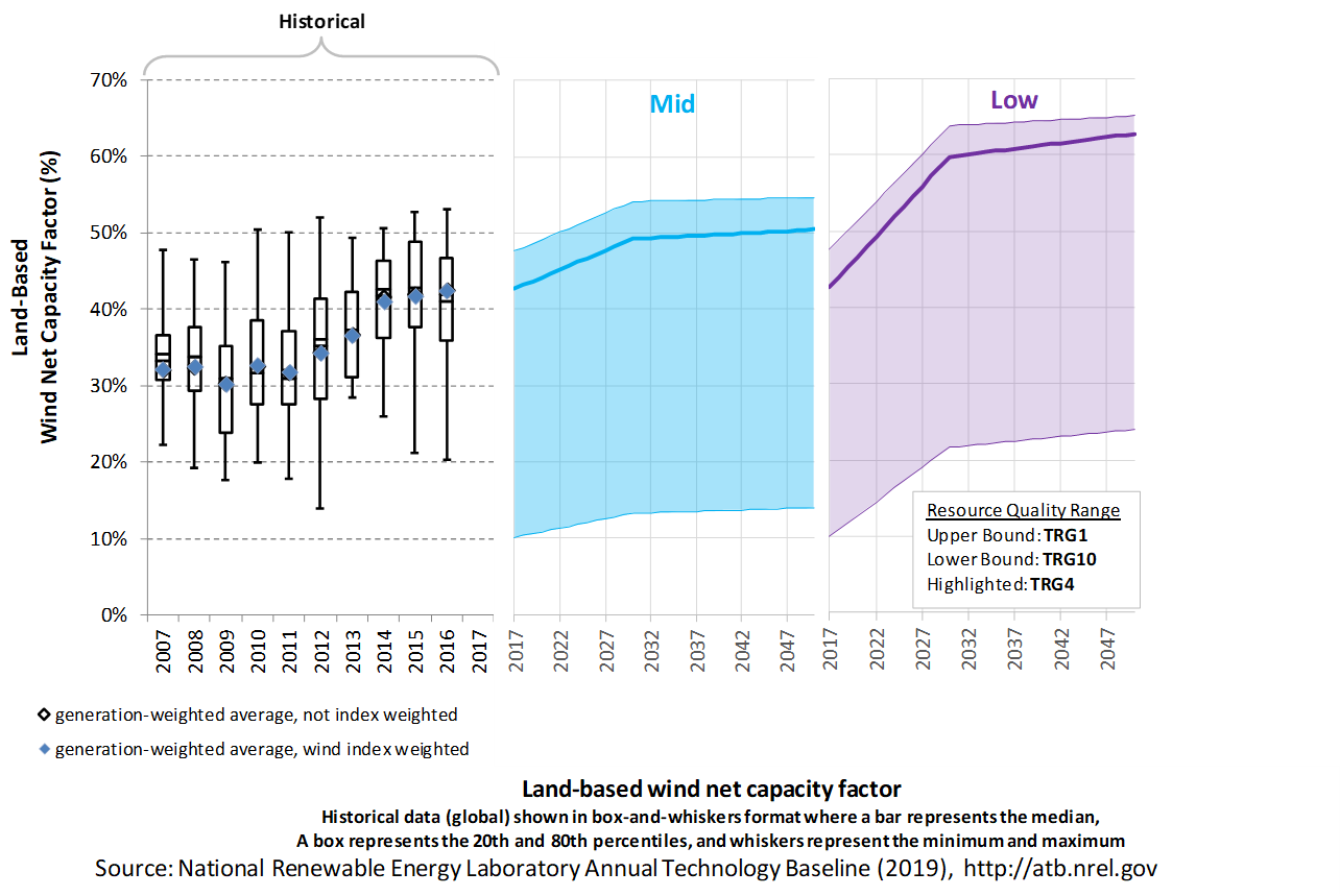 /electricity/2019/images/onshore/chart-onshore-capacity-factor-2019.png